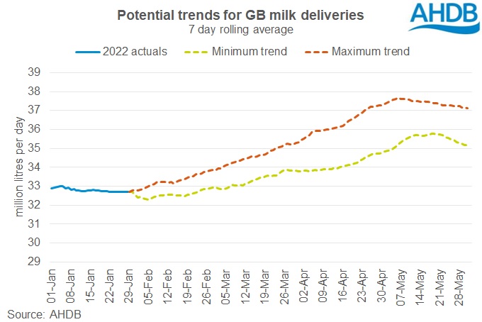 graph showing potential trends in GB milk deliveries through spring 2022